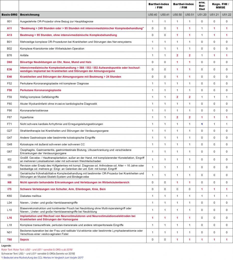 Assessmentinstrumente In Der Pflege Neue U50.*- und U51.*-sensible G-DRGs 2018 » medconweb.de - Fachportal